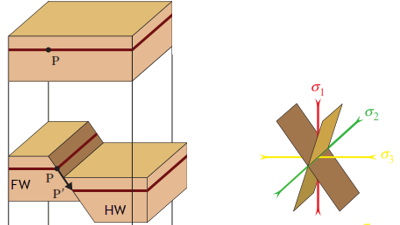 Sesar /Patahan/ Fault